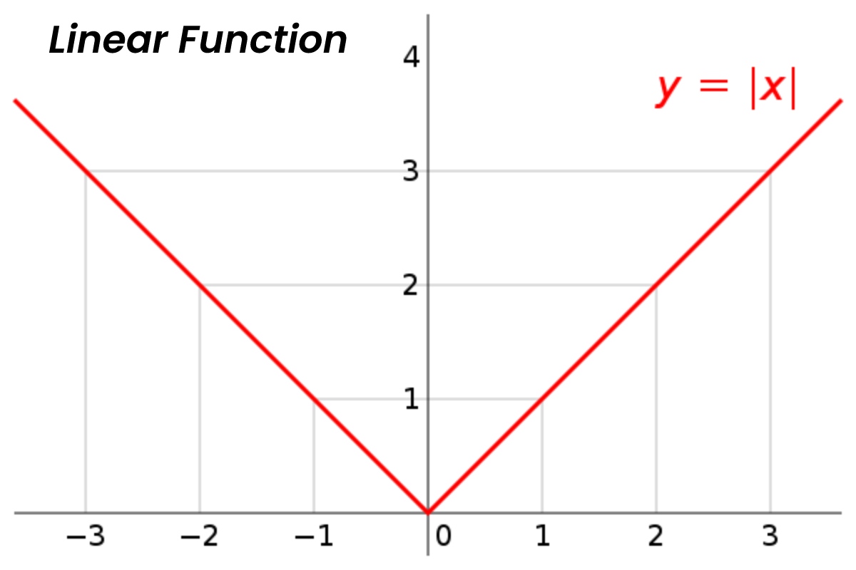 Linear Function – An Integral Part of Mathematics – 2023